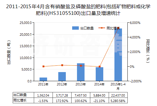 2011-2015年4月含有硝酸鹽及磷酸鹽的肥料(包括礦物肥料或化學(xué)肥料)(HS31055100)出口量及增速統(tǒng)計(jì)